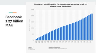 Facebook
2.27 billion
MAU
 