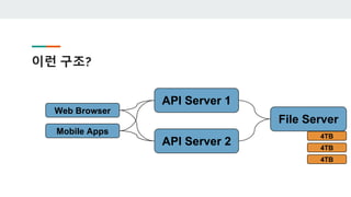 이런 구조?
Web Browser
Mobile Apps
API Server 1
API Server 2
File Server
4TB
4TB
4TB
 