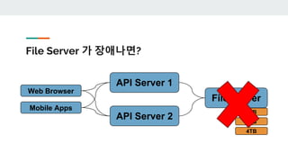 File Server 가 장애나면?
Web Browser
Mobile Apps
API Server 1
API Server 2
File Server
4TB
4TB
4TB
 