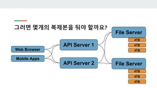 그러면 몇개의 복제본을 둬야 할까요?
Web Browser
Mobile Apps
API Server 1
API Server 2 File Server
4TB
4TB
4TB
File Server
4TB
4TB
4TB
 