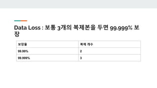 Data Loss : 보통 3개의 복제본을 두면 99.999% 보
장
보장율 복제 개수
99.99% 2
99.999% 3
 