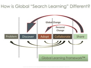 Global	
  Learning	
  Framework©	
  Copyright	
  2009	
  Richard	
  C.	
  Close,	
  No	
  version	
  can	
  be	
  reproduced	
  in	
  any	
  format.	
  	
  
How is Global “Search Learning” Different?
DiscoverProblem Adopt ShareCollaborate
Personal	
   
Change
Global	
  Change 
Global Learning Framework™
 