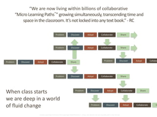 Global	
  Learning	
  Framework©	
  Copyright	
  2009	
  Richard	
  C.	
  Close,	
  No	
  version	
  can	
  be	
  reproduced	
  in	
  any	
  format.	
  	
  
“We	
  are	
  now	
  living	
  within	
  billions	
  of	
  collaborative 
	
  “Micro	
  Learning	
  Paths™
”	
  growing	
  simultaneously,	
  transcending	
  time	
  and	
  
space	
  in	
  the	
  classroom.	
  It’s	
  not	
  locked	
  into	
  any	
  text	
  book.”	
  -­‐	
  RC
When	
  class	
  starts	
  
we	
  are	
  deep	
  in	
  a	
  world	
  
of	
  fluid	
  change	
  
Problem Discover Adopt Collaborate Share
Problem Discover Adopt Collaborate Share
Problem Discover Adopt Collaborate Share
Problem Discover Adopt Collaborate Share
Problem Discover Adopt Collaborate Share
Problem Discover Adopt Collabo
Problem Discover Adopt Collaborate Sh
 