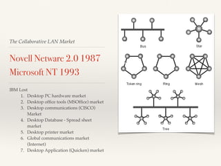 The Collaborative LAN Market
Novell Netware 2.0 1987
Microsoft NT 1993
IBM Lost
1. Desktop PC hardware market
2. Desktop ofﬁce tools (MSOfﬁce) market
3. Desktop communications (CISCO)
Market
4. Desktop Database - Spread sheet
market
5. Desktop printer market
6. Global communications market
(Internet)
7. Desktop Application (Quicken) market
 