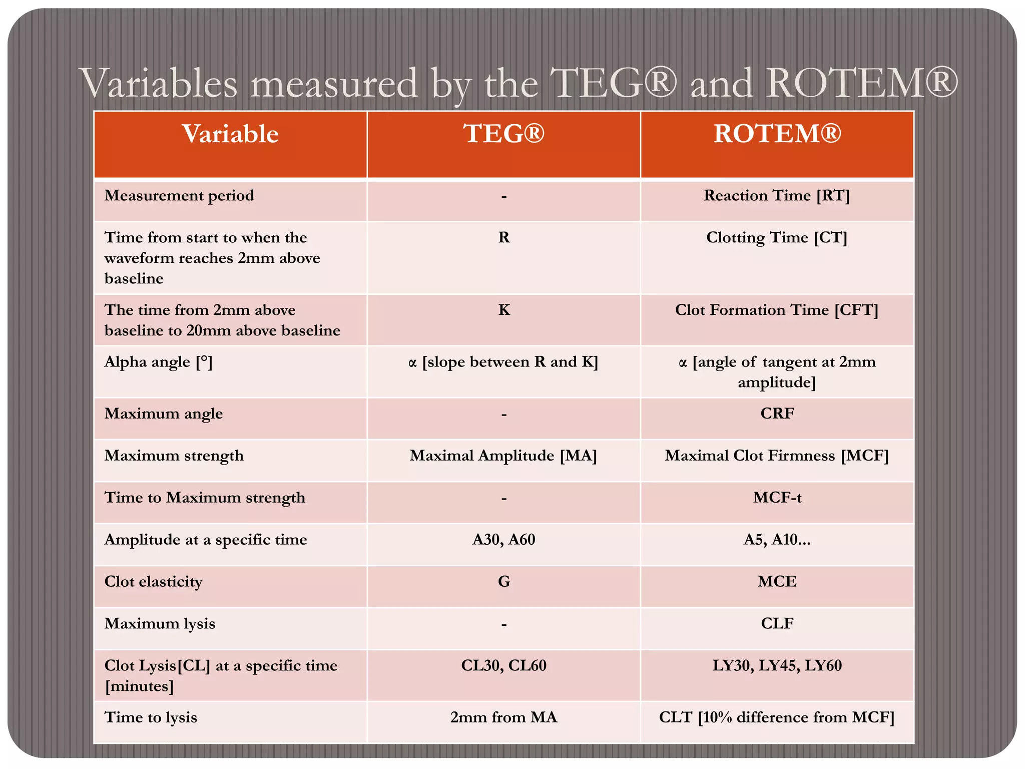Variables measured by the TEG® and ROTEM®
Variable TEG® ROTEM®
Measurement period - Reaction Time [RT]
Time from start to when the
waveform reaches 2mm above
baseline
R Clotting Time [CT]
The time from 2mm above
baseline to 20mm above baseline
K Clot Formation Time [CFT]
Alpha angle [°] α [slope between R and K] α [angle of tangent at 2mm
amplitude]
Maximum angle - CRF
Maximum strength Maximal Amplitude [MA] Maximal Clot Firmness [MCF]
Time to Maximum strength - MCF-t
Amplitude at a specific time A30, A60 A5, A10...
Clot elasticity G MCE
Maximum lysis - CLF
Clot Lysis[CL] at a specific time
[minutes]
CL30, CL60 LY30, LY45, LY60
Time to lysis 2mm from MA CLT [10% difference from MCF]
 