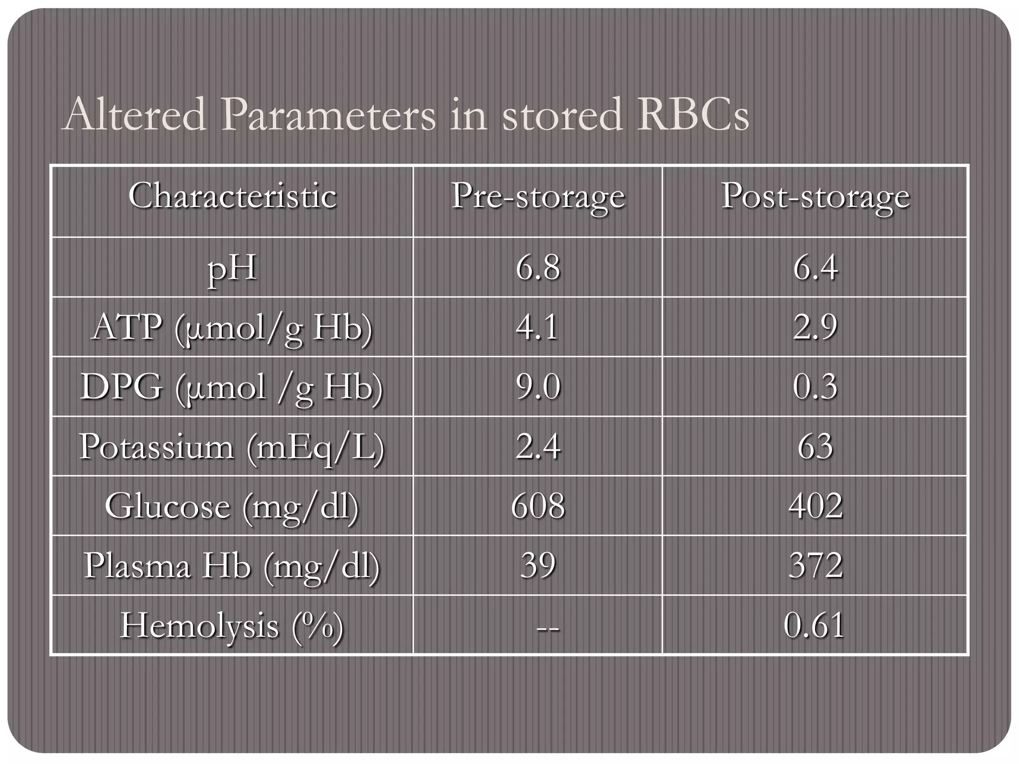 Altered Parameters in stored RBCs
Characteristic Pre-storage Post-storage
pH 6.8 6.4
ATP (μmol/g Hb) 4.1 2.9
DPG (μmol /g Hb) 9.0 0.3
Potassium (mEq/L) 2.4 63
Glucose (mg/dl) 608 402
Plasma Hb (mg/dl) 39 372
Hemolysis (%) -- 0.61
 