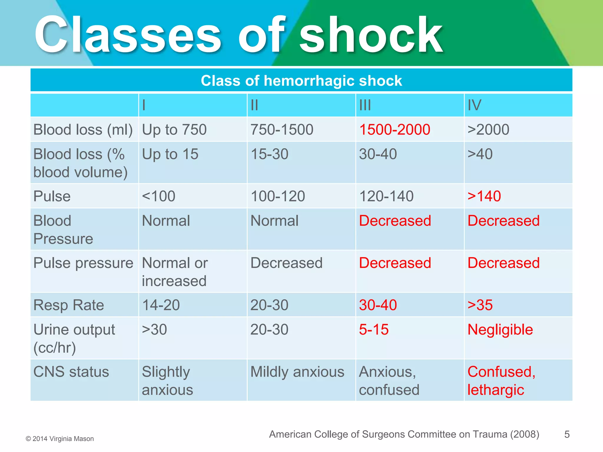 © 2014 Virginia Mason
Classes of shock
Class of hemorrhagic shock
I II III IV
Blood loss (ml) Up to 750 750-1500 1500-2000 >2000
Blood loss (%
blood volume)
Up to 15 15-30 30-40 >40
Pulse <100 100-120 120-140 >140
Blood
Pressure
Normal Normal Decreased Decreased
Pulse pressure Normal or
increased
Decreased Decreased Decreased
Resp Rate 14-20 20-30 30-40 >35
Urine output
(cc/hr)
>30 20-30 5-15 Negligible
CNS status Slightly
anxious
Mildly anxious Anxious,
confused
Confused,
lethargic
5American College of Surgeons Committee on Trauma (2008)
 