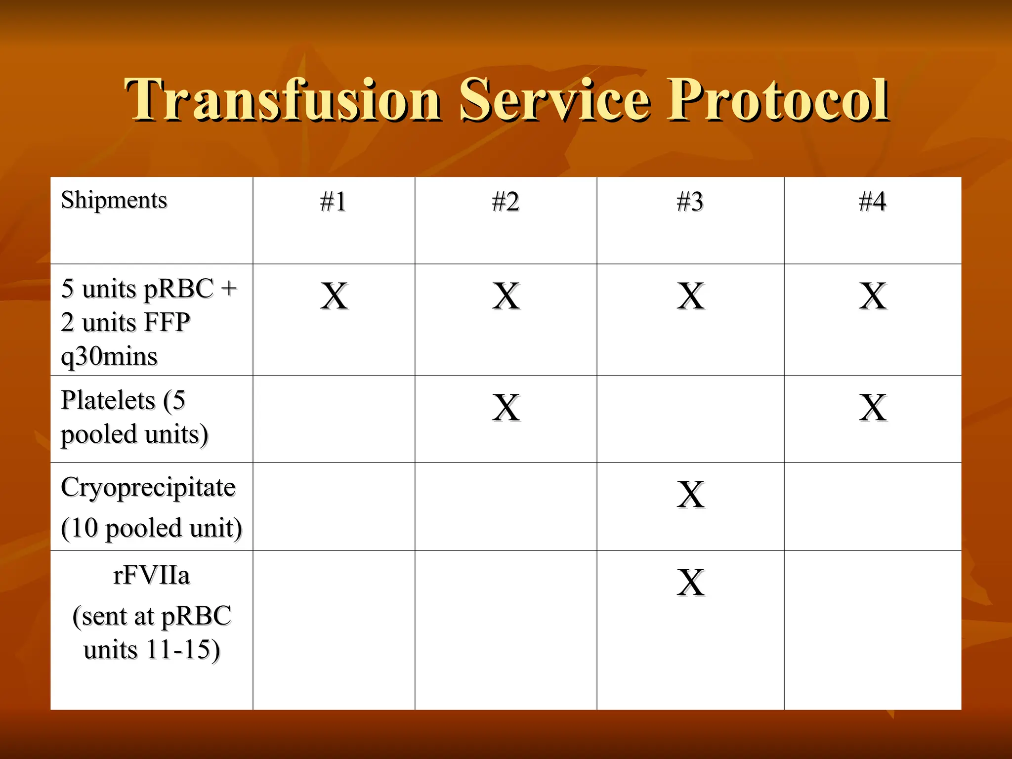 Transfusion Service Protocol
Transfusion Service Protocol
Shipments
Shipments #1
#1 #2
#2 #3
#3 #4
#4
5 units pRBC +
5 units pRBC +
2 units FFP
2 units FFP
q30mins
q30mins
X
X X
X X
X X
X
Platelets (5
Platelets (5
pooled units)
pooled units)
X
X X
X
Cryoprecipitate
Cryoprecipitate
(10 pooled unit)
(10 pooled unit)
X
X
rFVIIa
rFVIIa
(sent at pRBC
(sent at pRBC
units 11-15)
units 11-15)
X
X
 