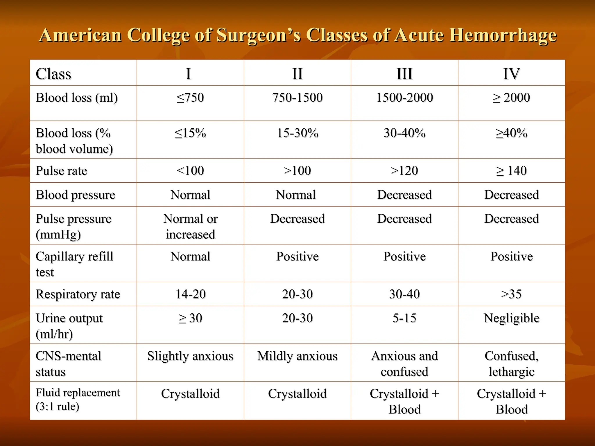 American College of Surgeon’s Classes of Acute Hemorrhage
American College of Surgeon’s Classes of Acute Hemorrhage
Class
Class I
I II
II III
III IV
IV
Blood loss (ml)
Blood loss (ml) ≤
≤750
750 750-1500
750-1500 1500-2000
1500-2000 ≥
≥ 2000
2000
Blood loss (%
Blood loss (%
blood volume)
blood volume)
≤
≤15%
15% 15-30%
15-30% 30-40%
30-40% ≥
≥40%
40%
Pulse rate
Pulse rate <100
<100 >100
>100 >120
>120 ≥
≥ 140
140
Blood pressure
Blood pressure Normal
Normal Normal
Normal Decreased
Decreased Decreased
Decreased
Pulse pressure
Pulse pressure
(mmHg)
(mmHg)
Normal or
Normal or
increased
increased
Decreased
Decreased Decreased
Decreased Decreased
Decreased
Capillary refill
Capillary refill
test
test
Normal
Normal Positive
Positive Positive
Positive Positive
Positive
Respiratory rate
Respiratory rate 14-20
14-20 20-30
20-30 30-40
30-40 >35
>35
Urine output
Urine output
(ml/hr)
(ml/hr)
≥
≥ 30
30 20-30
20-30 5-15
5-15 Negligible
Negligible
CNS-mental
CNS-mental
status
status
Slightly anxious
Slightly anxious Mildly anxious
Mildly anxious Anxious and
Anxious and
confused
confused
Confused,
Confused,
lethargic
lethargic
Fluid replacement
Fluid replacement
(3:1 rule)
(3:1 rule)
Crystalloid
Crystalloid Crystalloid
Crystalloid Crystalloid +
Crystalloid +
Blood
Blood
Crystalloid +
Crystalloid +
Blood
Blood
 