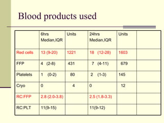 Blood products used  Units 24hrs Median,IQR Units 6hrs Median,IQR 1603 18  (12-28) 1221 13 (9-20) Red cells 679 7  (4-11) 431 4  (2-8) FFP 145 2  (1-3) 80 1  (0-2) Platelets 12 0 4 0 Cryo 2.5 (1.8-3.3) 2.8 (2.0-3.8) RC:FFP 11(9-12) 11(9-15) RC:PLT 