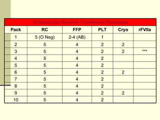 Schedule for Massive Transfusion Response Pack RC FFP PLT Cryo rFVIIa 1 5 (O Neg) 2-4 (AB) 1 2 5 4 2 2 3 5 4 2 2 *** 4 5 4 2 5 5 4 2 6 5 4 2 2 7 5 4 2 8 5 4 2 9 5 4 2 2 10 5 4 2 