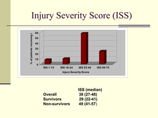 Injury Severity Score (ISS)   ISS (median) Overall   38 (27-48) Survivors  29 (22-41) Non-survivors  49 (41-57 ) 