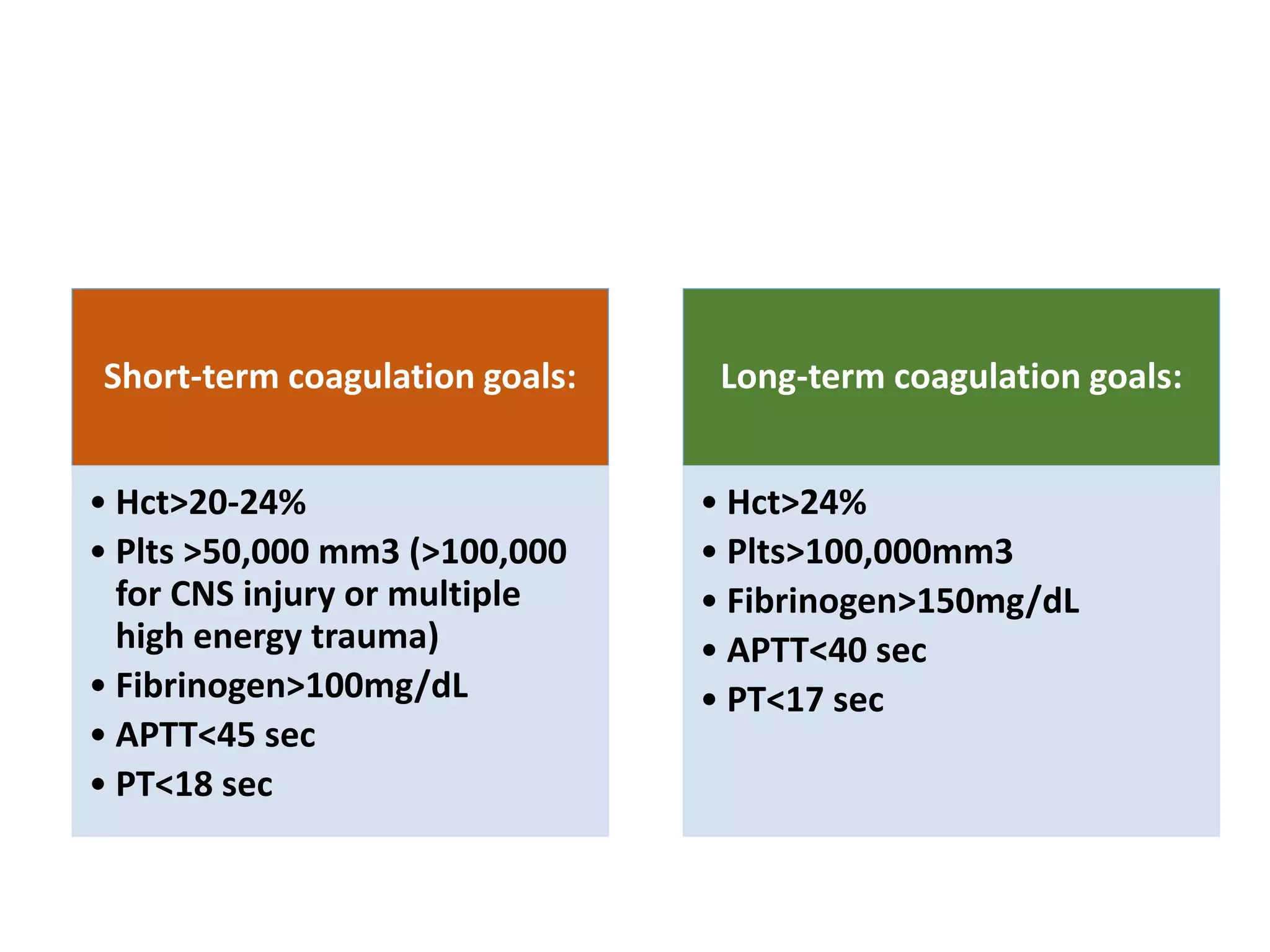 Short-term coagulation goals:
• Hct>20-24%
• Plts >50,000 mm3 (>100,000
for CNS injury or multiple
high energy trauma)
• Fibrinogen>100mg/dL
• APTT<45 sec
• PT<18 sec
Long-term coagulation goals:
• Hct>24%
• Plts>100,000mm3
• Fibrinogen>150mg/dL
• APTT<40 sec
• PT<17 sec
 