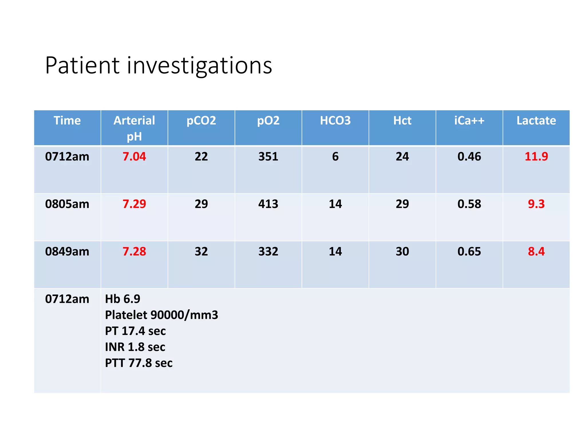 Time Arterial
pH
pCO2 pO2 HCO3 Hct iCa++ Lactate
0712am 7.04 22 351 6 24 0.46 11.9
0805am 7.29 29 413 14 29 0.58 9.3
0849am 7.28 32 332 14 30 0.65 8.4
0712am Hb 6.9
Platelet 90000/mm3
PT 17.4 sec
INR 1.8 sec
PTT 77.8 sec
Patient investigations
 
