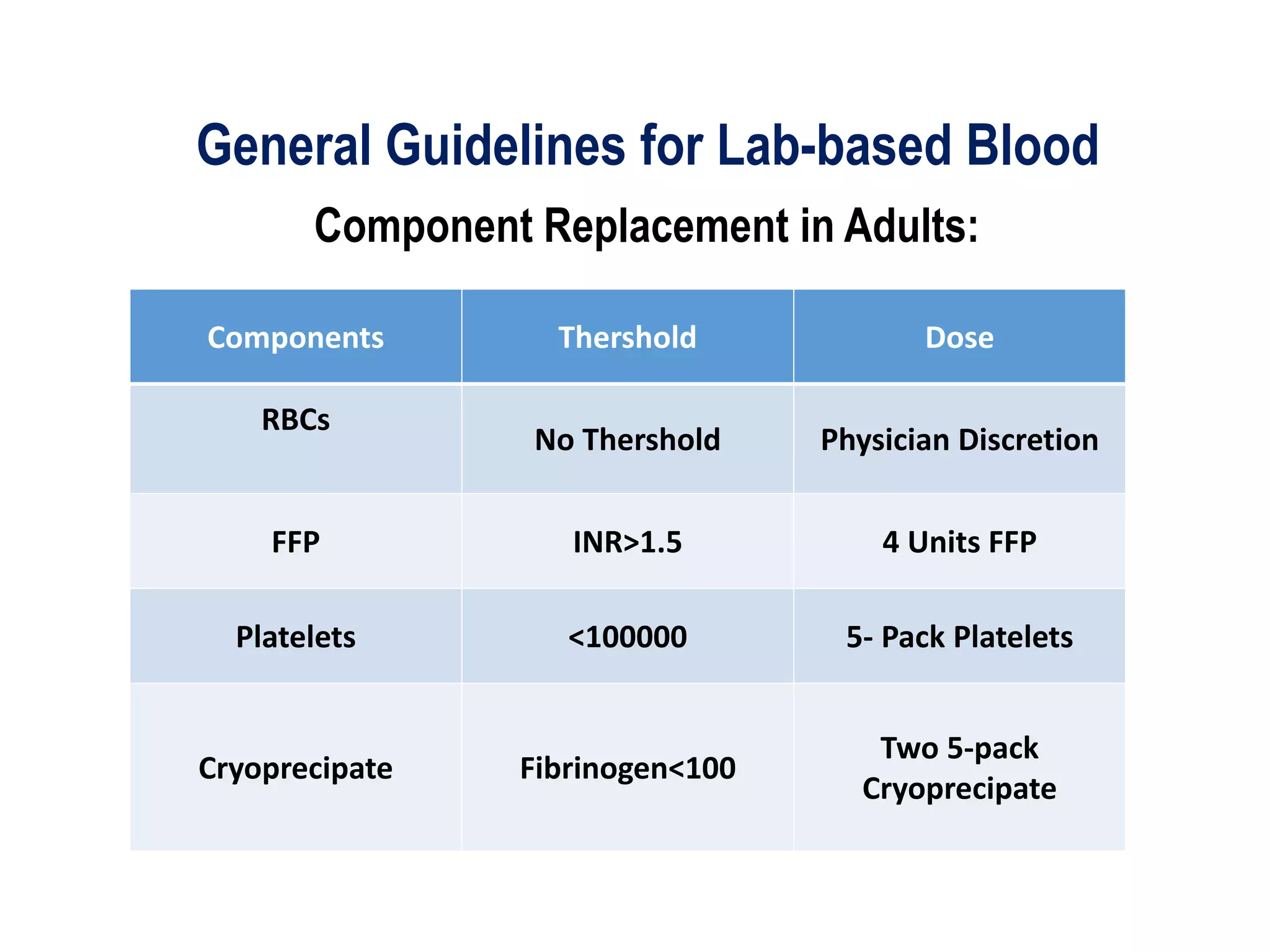 General Guidelines for Lab-based Blood
Component Replacement in Adults:
Components Thershold Dose
RBCs
No Thershold Physician Discretion
FFP INR>1.5 4 Units FFP
Platelets <100000 5- Pack Platelets
Cryoprecipate Fibrinogen<100
Two 5-pack
Cryoprecipate
 
