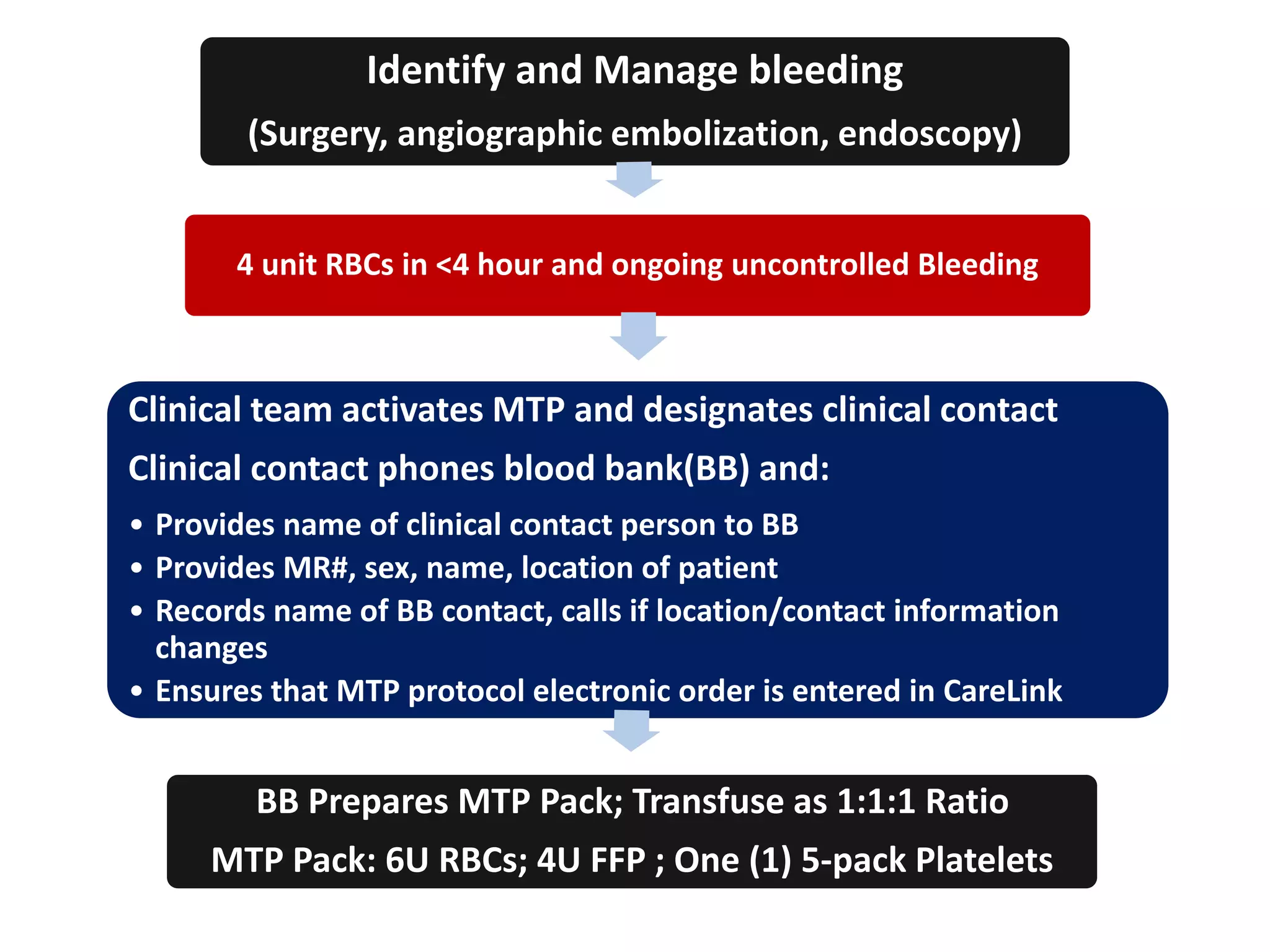 Identify and Manage bleeding
(Surgery, angiographic embolization, endoscopy)
4 unit RBCs in <4 hour and ongoing uncontrolled Bleeding
Clinical team activates MTP and designates clinical contact
Clinical contact phones blood bank(BB) and:
• Provides name of clinical contact person to BB
• Provides MR#, sex, name, location of patient
• Records name of BB contact, calls if location/contact information
changes
• Ensures that MTP protocol electronic order is entered in CareLink
BB Prepares MTP Pack; Transfuse as 1:1:1 Ratio
MTP Pack: 6U RBCs; 4U FFP ; One (1) 5-pack Platelets
 