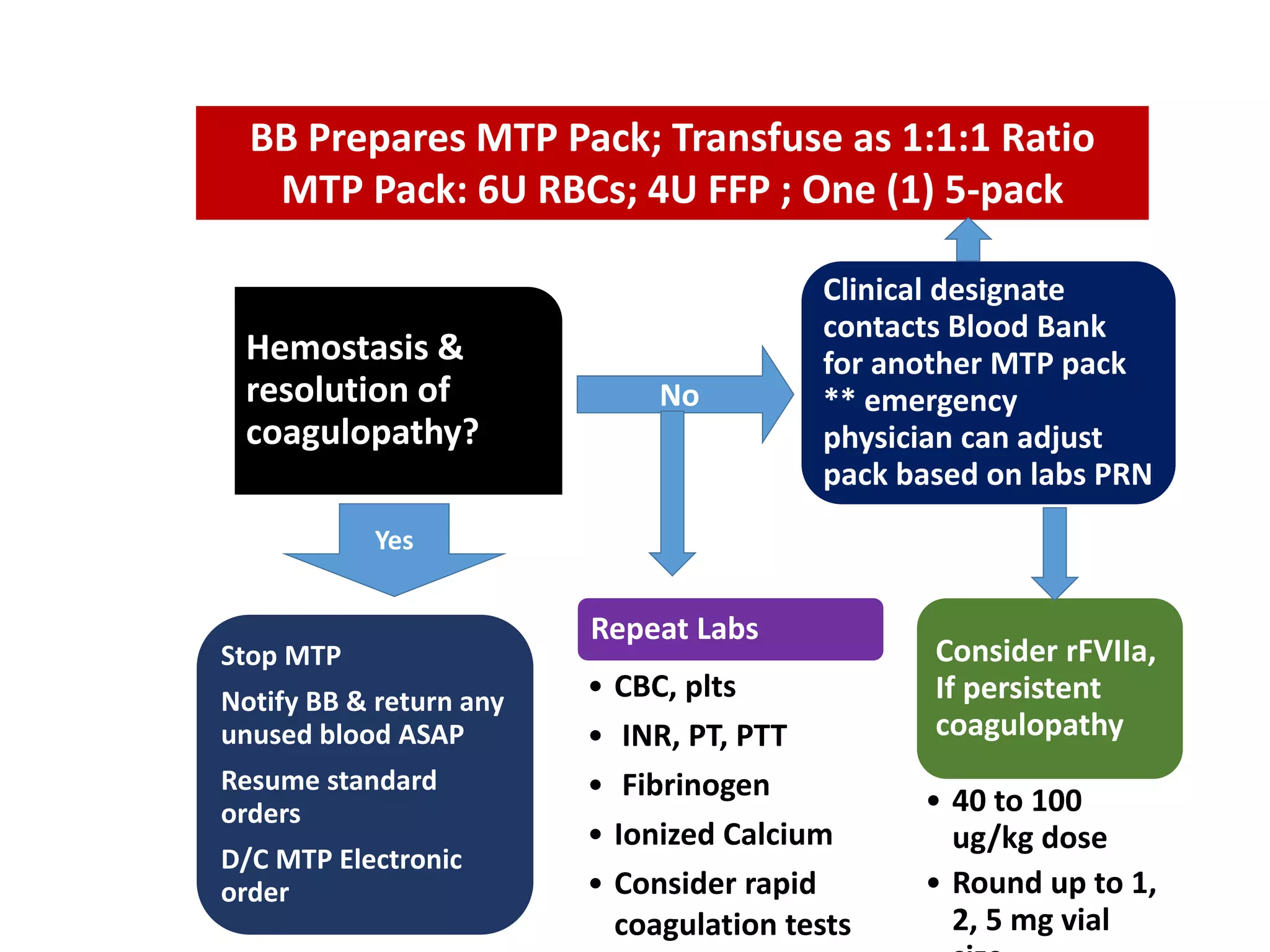 Stop MTP
Notify BB & return any
unused blood ASAP
Resume standard
orders
D/C MTP Electronic
order
BB Prepares MTP Pack; Transfuse as 1:1:1 Ratio
MTP Pack: 6U RBCs; 4U FFP ; One (1) 5-pack
Platelets
Hemostasis &
resolution of
coagulopathy?
Repeat Labs
• CBC, plts
• INR, PT, PTT
• Fibrinogen
• Ionized Calcium
• Consider rapid
coagulation tests
Consider rFVIIa,
If persistent
coagulopathy
• 40 to 100
ug/kg dose
• Round up to 1,
2, 5 mg vial
Clinical designate
contacts Blood Bank
for another MTP pack
** emergency
physician can adjust
pack based on labs PRN
No
Yes
 