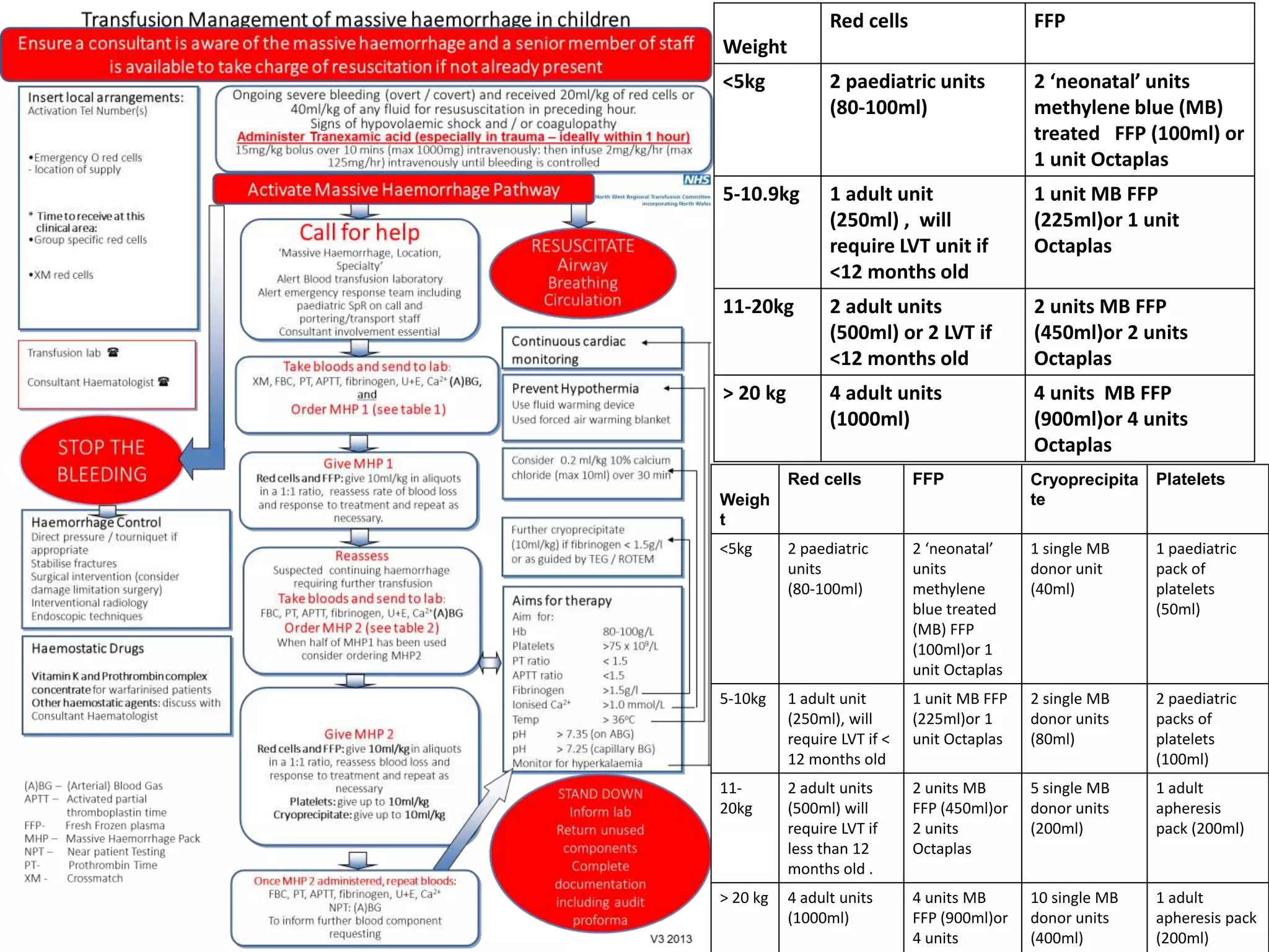 Weight
Red cells FFP
<5kg 2 paediatric units
(80-100ml)
2 ‘neonatal’ units
methylene blue (MB)
treated FFP (100ml) or
1 unit Octaplas
5-10.9kg 1 adult unit
(250ml) , will
require LVT unit if
<12 months old
1 unit MB FFP
(225ml)or 1 unit
Octaplas
11-20kg 2 adult units
(500ml) or 2 LVT if
<12 months old
2 units MB FFP
(450ml)or 2 units
Octaplas
> 20 kg 4 adult units
(1000ml)
4 units MB FFP
(900ml)or 4 units
Octaplas
Weigh
t
Red cells FFP Cryoprecipita
te
Platelets
<5kg 2 paediatric
units
(80-100ml)
2 ‘neonatal’
units
methylene
blue treated
(MB) FFP
(100ml)or 1
unit Octaplas
1 single MB
donor unit
(40ml)
1 paediatric
pack of
platelets
(50ml)
5-10kg 1 adult unit
(250ml), will
require LVT if <
12 months old
1 unit MB FFP
(225ml)or 1
unit Octaplas
2 single MB
donor units
(80ml)
2 paediatric
packs of
platelets
(100ml)
11-
20kg
2 adult units
(500ml) will
require LVT if
less than 12
months old .
2 units MB
FFP (450ml)or
2 units
Octaplas
5 single MB
donor units
(200ml)
1 adult
apheresis
pack (200ml)
> 20 kg 4 adult units
(1000ml)
4 units MB
FFP (900ml)or
4 units
10 single MB
donor units
(400ml)
1 adult
apheresis pack
(200ml)
 