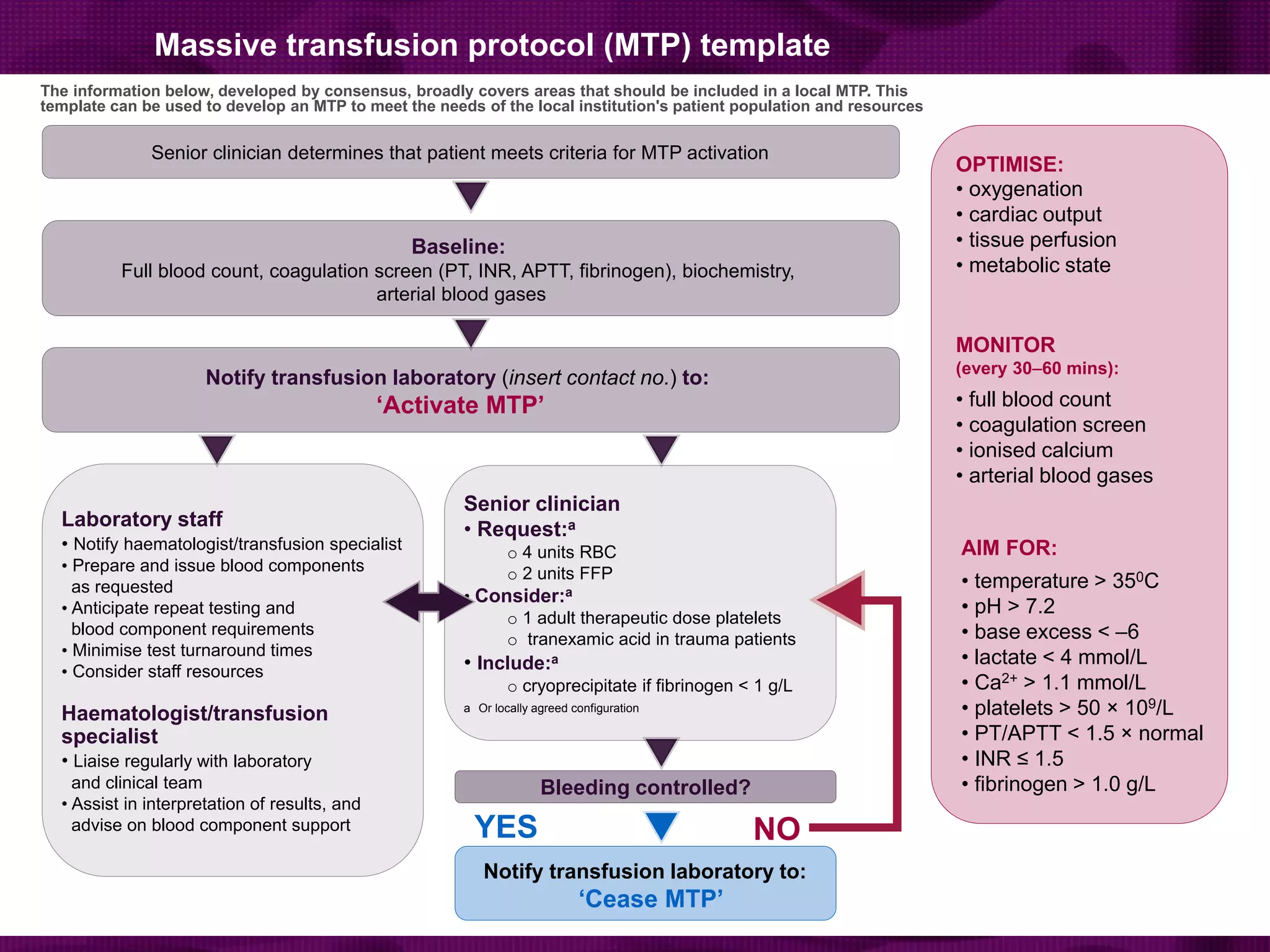 Senior clinician
• Request:a
o 4 units RBC
o 2 units FFP
• Consider:a
o 1 adult therapeutic dose platelets
o tranexamic acid in trauma patients
• Include:a
o cryoprecipitate if fibrinogen < 1 g/L
a Or locally agreed configuration
Massive transfusion protocol (MTP) template
Senior clinician determines that patient meets criteria for MTP activation
Baseline:
Full blood count, coagulation screen (PT, INR, APTT, fibrinogen), biochemistry,
arterial blood gases
Notify transfusion laboratory (insert contact no.) to:
‘Activate MTP’
Bleeding controlled?
Laboratory staff
• Notify haematologist/transfusion specialist
• Prepare and issue blood components
as requested
• Anticipate repeat testing and
blood component requirements
• Minimise test turnaround times
• Consider staff resources
Haematologist/transfusion
specialist
• Liaise regularly with laboratory
and clinical team
• Assist in interpretation of results, and
advise on blood component support
NOYES
Notify transfusion laboratory to:
‘Cease MTP’
OPTIMISE:
• oxygenation
• cardiac output
• tissue perfusion
• metabolic state
MONITOR
(every 30–60 mins):
• full blood count
• coagulation screen
• ionised calcium
• arterial blood gases
AIM FOR:
• temperature > 350C
• pH > 7.2
• base excess < –6
• lactate < 4 mmol/L
• Ca2+ > 1.1 mmol/L
• platelets > 50 × 109/L
• PT/APTT < 1.5 × normal
• INR ≤ 1.5
• fibrinogen > 1.0 g/L
The information below, developed by consensus, broadly covers areas that should be included in a local MTP. This
template can be used to develop an MTP to meet the needs of the local institution's patient population and resources
 