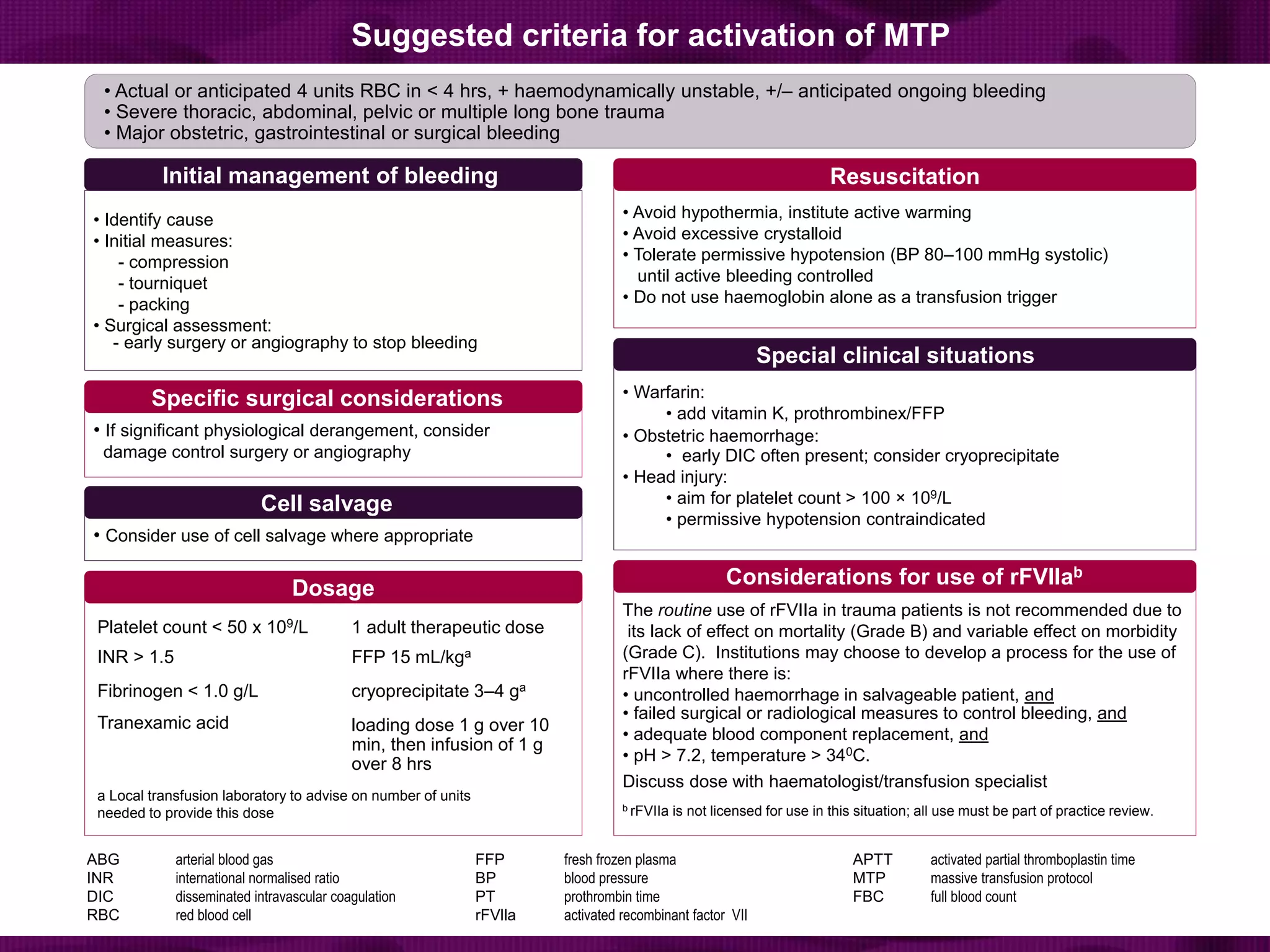 The routine use of rFVIIa in trauma patients is not recommended due to
its lack of effect on mortality (Grade B) and variable effect on morbidity
(Grade C). Institutions may choose to develop a process for the use of
rFVIIa where there is:
• uncontrolled haemorrhage in salvageable patient, and
• failed surgical or radiological measures to control bleeding, and
• adequate blood component replacement, and
• pH > 7.2, temperature > 340C.
Discuss dose with haematologist/transfusion specialist
b rFVIIa is not licensed for use in this situation; all use must be part of practice review.
• Warfarin:
• add vitamin K, prothrombinex/FFP
• Obstetric haemorrhage:
• early DIC often present; consider cryoprecipitate
• Head injury:
• aim for platelet count > 100 × 109/L
• permissive hypotension contraindicated
• Avoid hypothermia, institute active warming
• Avoid excessive crystalloid
• Tolerate permissive hypotension (BP 80–100 mmHg systolic)
until active bleeding controlled
• Do not use haemoglobin alone as a transfusion trigger
• Identify cause
• Initial measures:
- compression
- tourniquet
- packing
• Surgical assessment:
- early surgery or angiography to stop bleeding
• If significant physiological derangement, consider
damage control surgery or angiography
• Consider use of cell salvage where appropriate
• Actual or anticipated 4 units RBC in < 4 hrs, + haemodynamically unstable, +/– anticipated ongoing bleeding
• Severe thoracic, abdominal, pelvic or multiple long bone trauma
• Major obstetric, gastrointestinal or surgical bleeding
Specific surgical considerations
ResuscitationInitial management of bleeding
Dosage
Cell salvage
Considerations for use of rFVIIab
Special clinical situations
Suggested criteria for activation of MTP
ABG arterial blood gas FFP fresh frozen plasma APTT activated partial thromboplastin time
INR international normalised ratio BP blood pressure MTP massive transfusion protocol
DIC disseminated intravascular coagulation PT prothrombin time FBC full blood count
RBC red blood cell rFVlla activated recombinant factor VII
Platelet count < 50 x 109/L 1 adult therapeutic dose
INR > 1.5 FFP 15 mL/kga
Fibrinogen < 1.0 g/L cryoprecipitate 3–4 ga
Tranexamic acid loading dose 1 g over 10
min, then infusion of 1 g
over 8 hrs
a Local transfusion laboratory to advise on number of units
needed to provide this dose
 