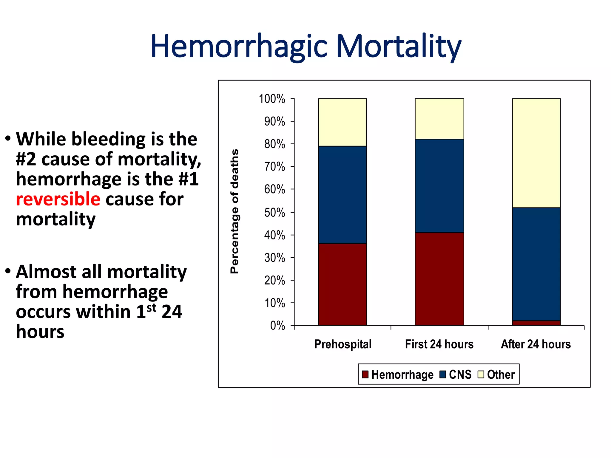 0%
10%
20%
30%
40%
50%
60%
70%
80%
90%
100%
Prehospital First 24 hours After 24 hours
Percentageofdeaths
Hemorrhage CNS Other
Hemorrhagic Mortality
• While bleeding is the
#2 cause of mortality,
hemorrhage is the #1
reversible cause for
mortality
• Almost all mortality
from hemorrhage
occurs within 1st 24
hours
 