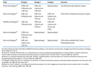 43 Cotton BA,GuyJS, MorrisJAJr,AbumradNN.Thecellular,metabolic, and systemic consequences of aggressive fluid resuscitation strategies.
Shock 2006; 26: 115–21
45 Dente CJ, Shaz BH, Nicholas JM, et al. Improvements in early mortalityandcoagulopathyare sustained better in patients with blunt
Trauma after institution of amassive transfusion protocol in acivilian level I trauma center. J Trauma 2009; 66: 1616–24
46 Nunez TC, Young PP, Holcomb JB, Cotton BA. Creation, implementation, and maturation of a massive transfusion protocol for the
exsanguinating trauma patient. J Trauma 2010; 68: 1498–505
47 O’Keeffe T, Refaai M, Tchorz K, Forestner JE, Sarode R. A massive transfusion protocol to decrease blood component use and costs. Arch
Surg 2008; 143: 686–90; discussion 90–1
48 Riskin DJ, Tsai TC, Riskin L, et al. Massive transfusion protocols: the role of aggressive resuscitation versus product ratio in mortality
reduction. J Am Coll Surg 2009; 209: 198–205
 