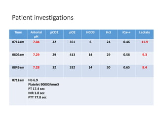 Time Arterial
pH
pCO2 pO2 HCO3 Hct iCa++ Lactate
0712am 7.04 22 351 6 24 0.46 11.9
0805am 7.29 29 413 14 29 0.58 9.3
0849am 7.28 32 332 14 30 0.65 8.4
0712am Hb 6.9
Platelet 90000/mm3
PT 17.4 sec
INR 1.8 sec
PTT 77.8 sec
Patient investigations
 
