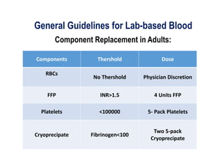 General Guidelines for Lab-based Blood
Component Replacement in Adults:
Components Thershold Dose
RBCs
No Thershold Physician Discretion
FFP INR>1.5 4 Units FFP
Platelets <100000 5- Pack Platelets
Cryoprecipate Fibrinogen<100
Two 5-pack
Cryoprecipate
 