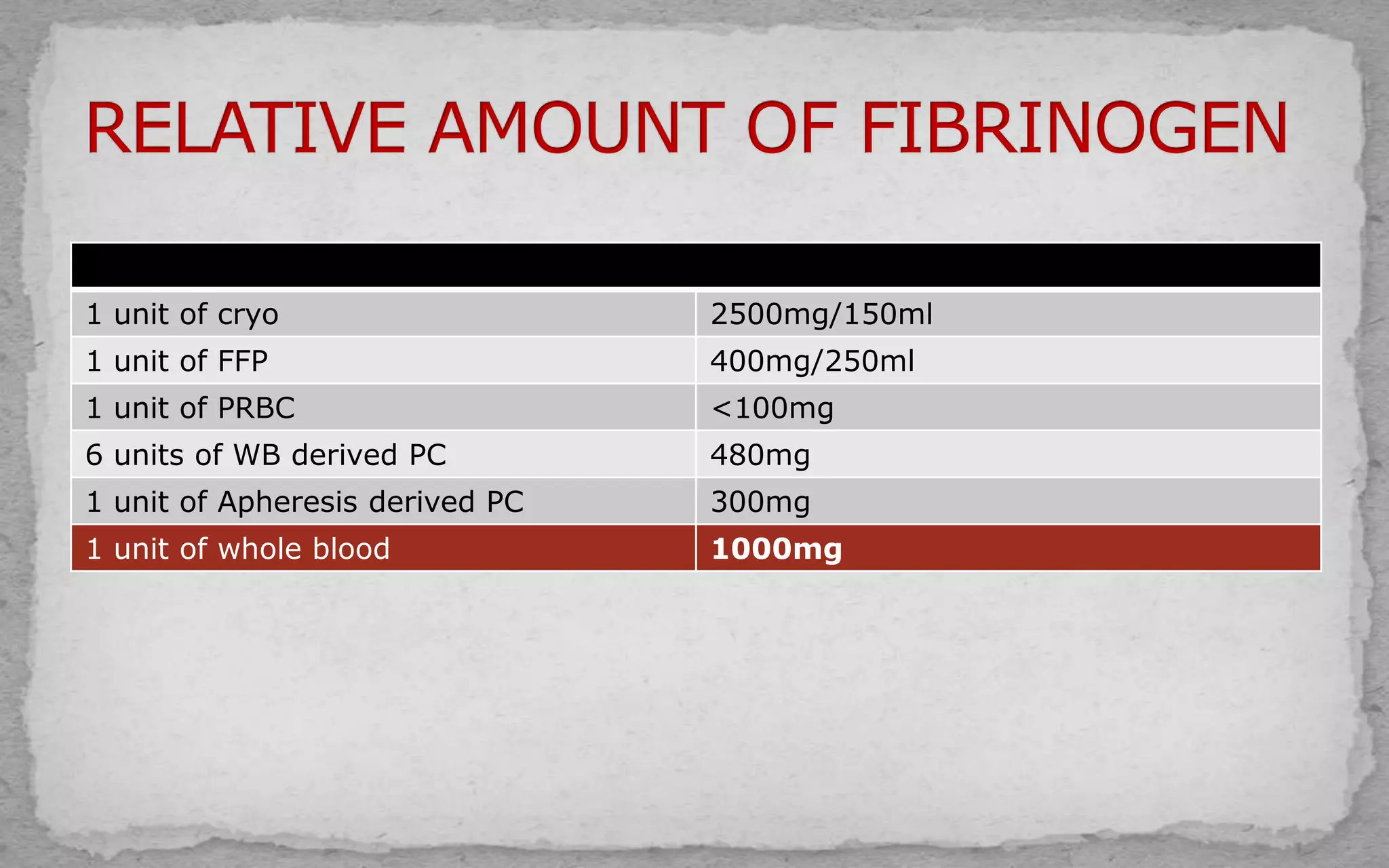 1 unit of cryo 2500mg/150ml
1 unit of FFP 400mg/250ml
1 unit of PRBC <100mg
6 units of WB derived PC 480mg
1 unit of Apheresis derived PC 300mg
1 unit of whole blood 1000mg
 