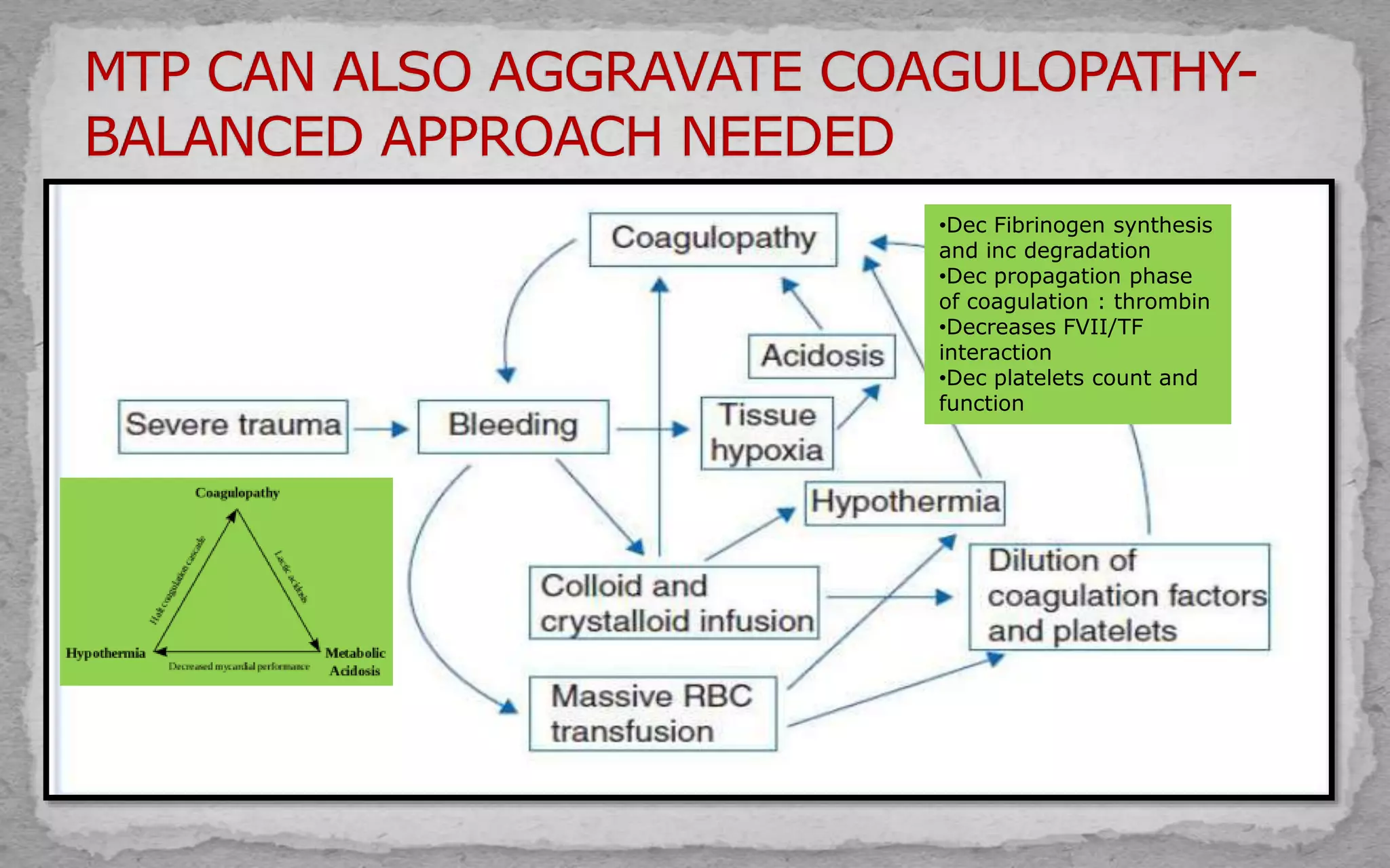 •Dec Fibrinogen synthesis
and inc degradation
•Dec propagation phase
of coagulation : thrombin
•Decreases FVII/TF
interaction
•Dec platelets count and
function
 
