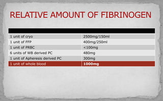 1 unit of cryo 2500mg/150ml
1 unit of FFP 400mg/250ml
1 unit of PRBC <100mg
6 units of WB derived PC 480mg
1 unit of Apheresis derived PC 300mg
1 unit of whole blood 1000mg
 