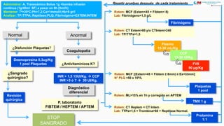 Administrar: A. Tranexámico Bolus 1g +bomba infusión
continua (1g/40ml SF) a pasar en 8h (5ml/h)
Mantener: Ta>35oC;Ph>7,2;Ca>1mmol/l;Hb>8 gr/l
Analizar: TP;TTPA; Reptilase;PLQ; Fibrinógeno+EXTEM;INTEM
Normal
Desmopresina 0,3ug/Kg
1 pool Plaquetas
STOP
SANGRADO
Repetir pruebas después de cada tratamiento
¿Antivitaminicos K?
Rotem: ML>15% en 1h y corregido en APTEM
Rotem: MCF [(Extem<45 + Fibtem ≥ 8mm) ó Ex<33mm]
N° PLQ <50 x 109/L
Rotem: MCF (Extem<45 + Fibtem< 8)
Lab: Fibrinógeno<1,5 g/L
Rotem: CT Extem>80 y/o CTIntem>240
Lab: TP/TTPa>1,5Anormal
Coagulopatía
INR > 1,5 15UI/Kg. à CCP
INR >3 ó ? à 30 UI/Kg.
¿Sangrado
quirúrgico?
¿Disfunción Plaquetas?
Revisión
quirúrgica
Diagnóstico
diferencial
P. laboratorio
FIBTEM / HEPTEM / APTEM
Fibrinógeno
Plasma
15-30 mL/Kg
CCP
15-30 UI/Kg
FVII
90 µg/Kg
Plaquetas
1 pool
TMX 1 g
Rotem: CT Heptem < CT Intem
Lab: TTPa>1,5 + Trombina>60 + Reptilase Normal.
Protamina
1:1
 