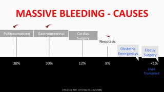 MASSIVE	
  BLEEDING	
  -­‐	
  CAUSES	
  
<1%	
  
Elec$v	
  
Surgery	
  
Liver	
  
Transplant	
  
Gastrointes$nal	
  
30%	
  
Neoplasic	
  
9%	
  30%	
  
Politrauma$zed	
  
Obstetric	
  	
  
Emergencys	
  
12%	
  
Cardiac	
  
Surgery	
  
Cri$cal	
  Care	
  2007,	
  11:R	
  17(doi:10.1186/cc5686)	
  
 