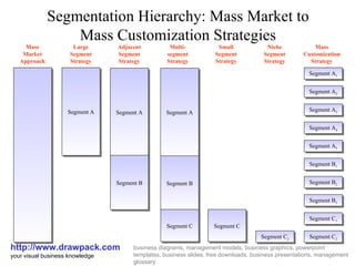 Segmentation Hierarchy: Mass Market to Mass Customization Strategies http://www.drawpack.com your visual business knowledge business diagrams, management models, business graphics, powerpoint templates, business slides, free downloads, business presentations, management glossary Mass Market Approach Small Segment Strategy Large Segment Strategy Adjacent Segment Strategy Niche Segment Strategy Multi-segment Strategy Mass Customization Strategy Segment A Segment C Segment A 1 Segment A 3 Segment A 5 Segment A 2 Segment B 1 Segment A 4 Segment B 2 Segment B 3 Segment C 1 Segment C 2 Segment C 2 Segment A Segment B Segment C Segment A Segment B 