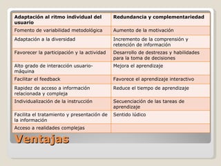Ventajas Adaptación al ritmo individual del usuario Redundancia y complementariedad Fomento de variabilidad metodológica Aumento de la motivación Adaptación a la diversidad Incremento de la comprensión y retención de información Favorecer la participación y la actividad Desarrollo de destrezas y habilidades para la toma de decisiones  Alto grado de interacción usuario-máquina Mejora el aprendizaje  Facilitar el feedback Favorece el aprendizaje interactivo Rapidez de acceso a información relacionada y compleja Reduce el tiempo de aprendizaje Individualización de la instrucción Secuenciación de las tareas de aprendizaje Facilita el tratamiento y presentación de la información Sentido lúdico Acceso a realidades complejas 