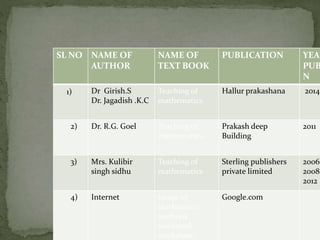 SL NO NAME OF
AUTHOR
NAME OF
TEXT BOOK
PUBLICATION YEAR
PUB
N
1) Dr Girish.S
Dr. Jagadish .K.C
Teaching of
mathematics
Hallur prakashana 2014
2) Dr. R.G. Goel Teaching of
mathematics
Prakash deep
Building
2011
3) Mrs. Kulibir
singh sidhu
Teaching of
mathematics
Sterling publishers
private limited
2006,
2008,
2012
4) Internet Image of
mathematic
textbook,
workbook,
worksheet
Google.com
 