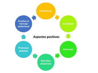 Aspectos positivos
Entretienen
Socializan
Informan
Resultan
atractivos
Provocan
debates
Enseñan el
mensaje
audiovisual
 