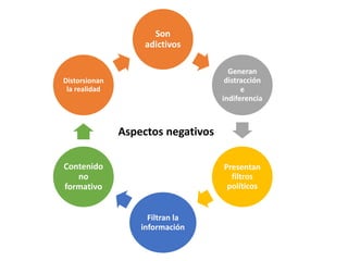 Aspectos negativos
Son
adictivos
Generan
distracción
e
indiferencia
Presentan
filtros
políticos
Filtran la
información
Contenido
no
formativo
Distorsionan
la realidad
 