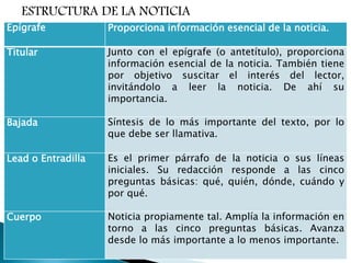 Epígrafe Proporciona información esencial de la noticia.
Titular Junto con el epígrafe (o antetítulo), proporciona
información esencial de la noticia. También tiene
por objetivo suscitar el interés del lector,
invitándolo a leer la noticia. De ahí su
importancia.
Bajada Síntesis de lo más importante del texto, por lo
que debe ser llamativa.
Lead o Entradilla Es el primer párrafo de la noticia o sus líneas
iniciales. Su redacción responde a las cinco
preguntas básicas: qué, quién, dónde, cuándo y
por qué.
Cuerpo Noticia propiamente tal. Amplía la información en
torno a las cinco preguntas básicas. Avanza
desde lo más importante a lo menos importante.
ESTRUCTURA DE LA NOTICIA
 