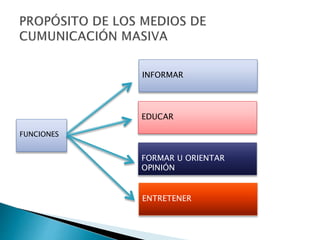 INFORMAR
EDUCAR
FORMAR U ORIENTAR
OPINIÓN
ENTRETENER
FUNCIONES
 