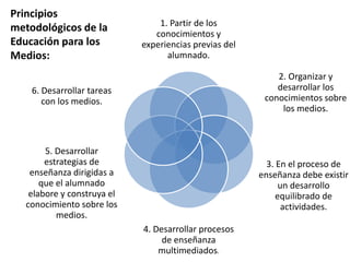 1. Partir de los
conocimientos y
experiencias previas del
alumnado.
2. Organizar y
desarrollar los
conocimientos sobre
los medios.
3. En el proceso de
enseñanza debe existir
un desarrollo
equilibrado de
actividades.
4. Desarrollar procesos
de enseñanza
multimediados.
5. Desarrollar
estrategias de
enseñanza dirigidas a
que el alumnado
elabore y construya el
conocimiento sobre los
medios.
6. Desarrollar tareas
con los medios.
Principios
metodológicos de la
Educación para los
Medios:
 