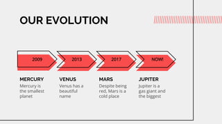 OUR EVOLUTION
2009 2013 2017 NOW!
MERCURY
Mercury is
the smallest
planet
Venus has a
beautiful
name
Despite being
red, Mars is a
cold place
Jupiter is a
gas giant and
the biggest
VENUS MARS JUPITER
 