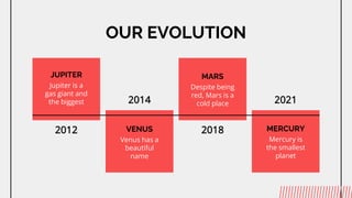 OUR EVOLUTION
MERCURY
Mercury is
the smallest
planet
Venus has a
beautiful
name
Despite being
red, Mars is a
cold place
Jupiter is a
gas giant and
the biggest
VENUS
MARS
JUPITER
2012
2014
2018
2021
 