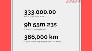9h 55m 23s
is Jupiters rotation period
333,000.00
earths is the Suns mass
386,000 km
is the distance between Earth and the Moon
 
