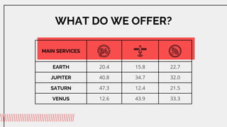 WHAT DO WE OFFER?
MAIN SERVICES
EARTH 20.4 15.8 22.7
JUPITER 40.8 34.7 32.0
SATURN 47.3 12.4 21.5
VENUS 12.6 43.9 33.3
 