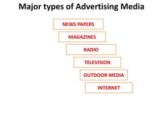 Major types of Advertising Media
NEWS PAPERS
MAGAZINES
RADIO
TELEVISION
OUTDOOR MEDIA
INTERNET
 