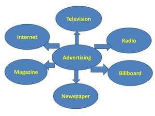 Advertising
Internet
Newspaper
Magazine
Radio
Billboard
Television
 
