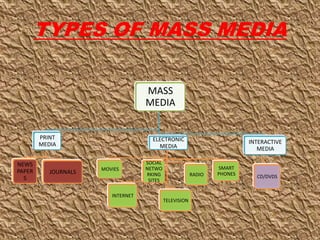 TYPES OF MASS MEDIA
MASS
MEDIA
PRINT
MEDIA
NEWS
PAPER
S
JOURNALS
ELECTRONIC
MEDIA
MOVIES
INTERNET
SOCIAL
NETWO
RKING
SITES
TELEVISION
RADIO
SMART
PHONES
INTERACTIVE
MEDIA
CD/DVDS
 