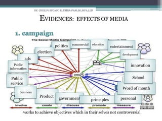 BY: CHELDY SYGACO ELUMBA-PABLEO,MPA;LLB
EVIDENCES: EFFECTS OF MEDIA
politics
election
educationcommercial
entertainment
ads
Public
service
Public
information
development
Product
business
government principles personal
Word of mouth
School
innovation
works to achieve objectives which in their selves not controversial.
 