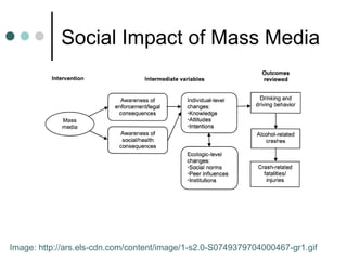 Social Impact of Mass Media




Image: http://ars.els-cdn.com/content/image/1-s2.0-S0749379704000467-gr1.gif
 